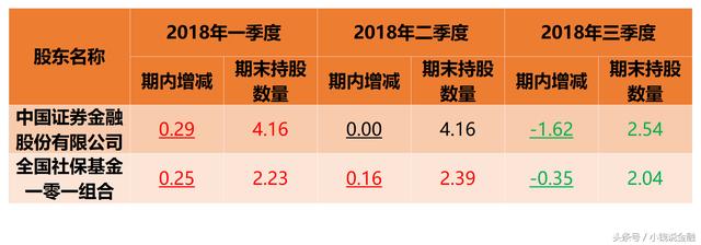 南京银行再遭前十名股东大幅减持近2亿股，这一次是“国家队”