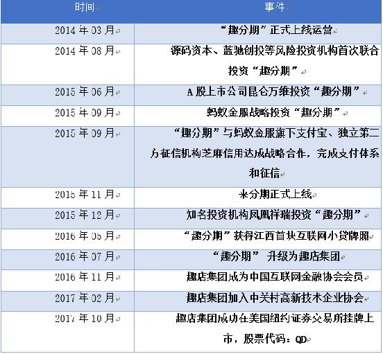 营收增速三连降，又失蚂蚁金服，趣店未来路在何方？