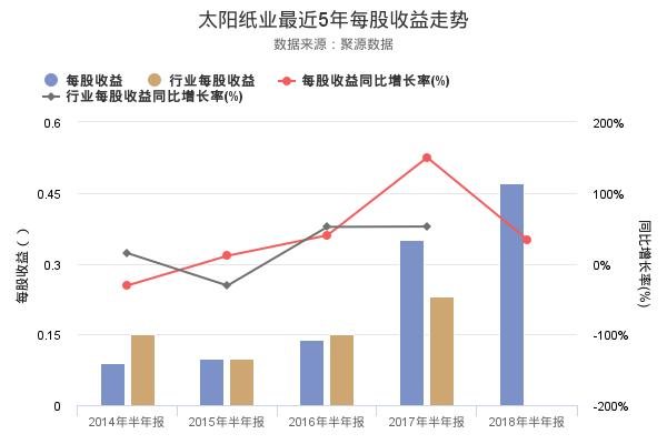 太阳纸业发布2018年半年报，净利润创上市以来新高