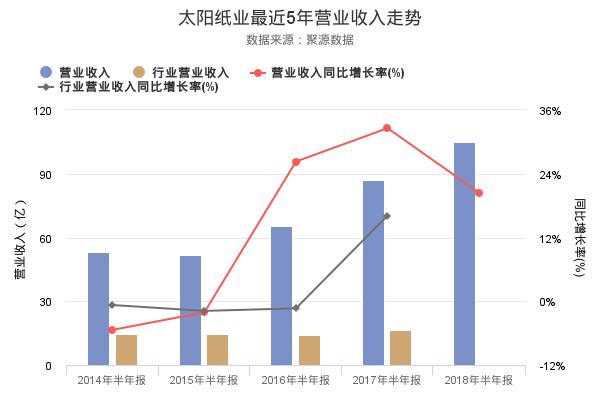 太阳纸业发布2018年半年报，净利润创上市以来新高