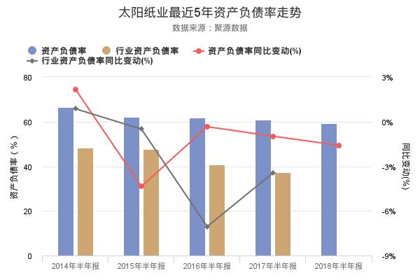 太阳纸业发布2018年半年报，净利润创上市以来新高