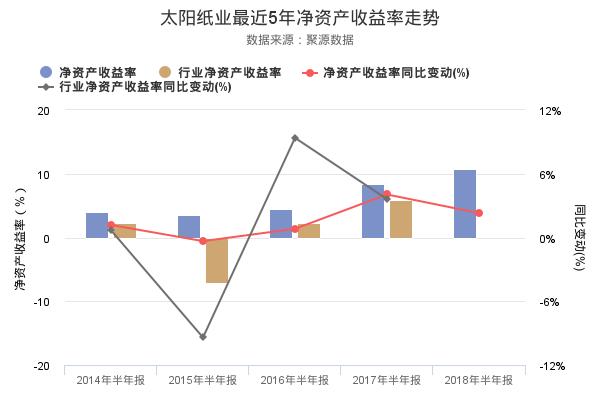 太阳纸业发布2018年半年报，净利润创上市以来新高