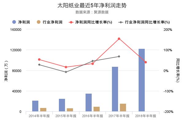 太阳纸业发布2018年半年报，净利润创上市以来新高