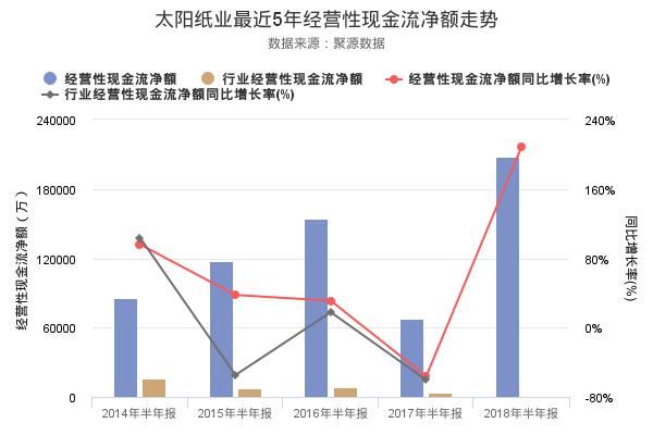 太阳纸业发布2018年半年报，净利润创上市以来新高