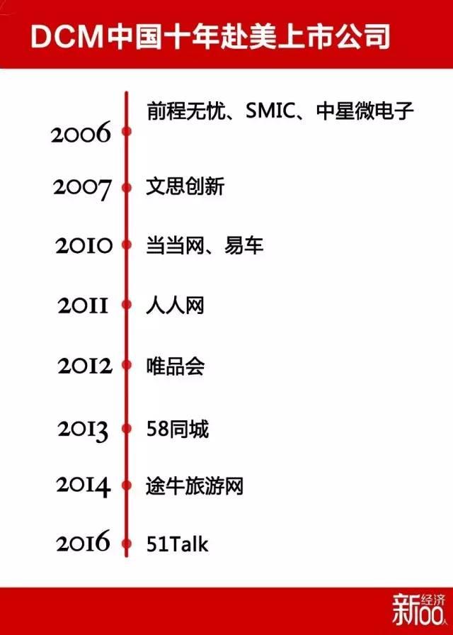 唯品会、58同城背后的投资人如何10年投出11家赴美上市公司