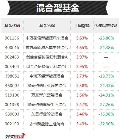 基金一周榜单，快来看看你的基金有没有进榜？