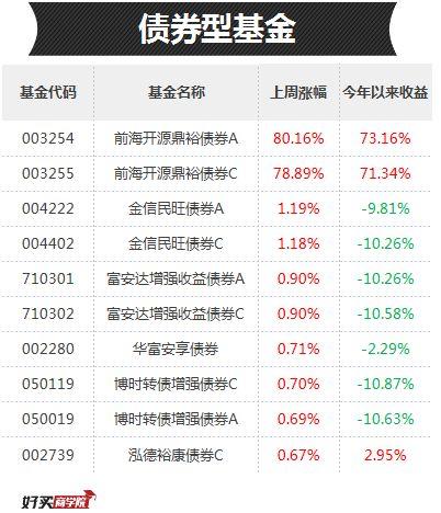 基金一周榜单，快来看看你的基金有没有进榜？