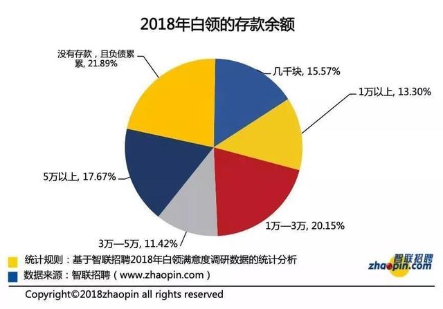 存款超3万的白领仅3成！90后、80后爱买奢侈品