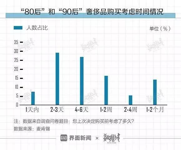 存款超3万的白领仅3成！90后、80后爱买奢侈品