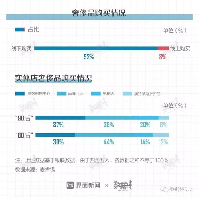 存款超3万的白领仅3成！90后、80后爱买奢侈品