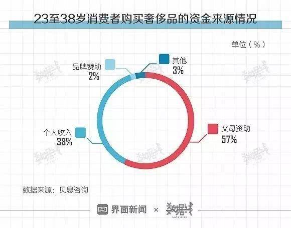 存款超3万的白领仅3成！90后、80后爱买奢侈品