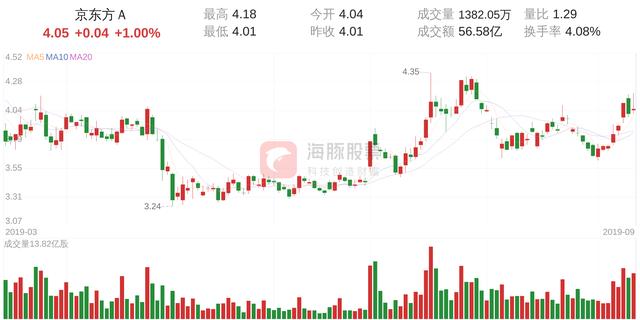 京东方Ａ(000725)9月11日走势分析