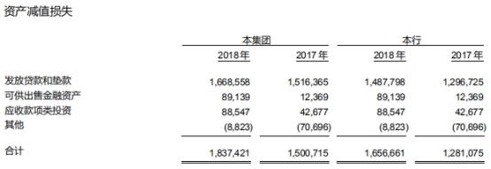 河北银行逾期3个月以上贷款90亿，去年人均薪酬33万