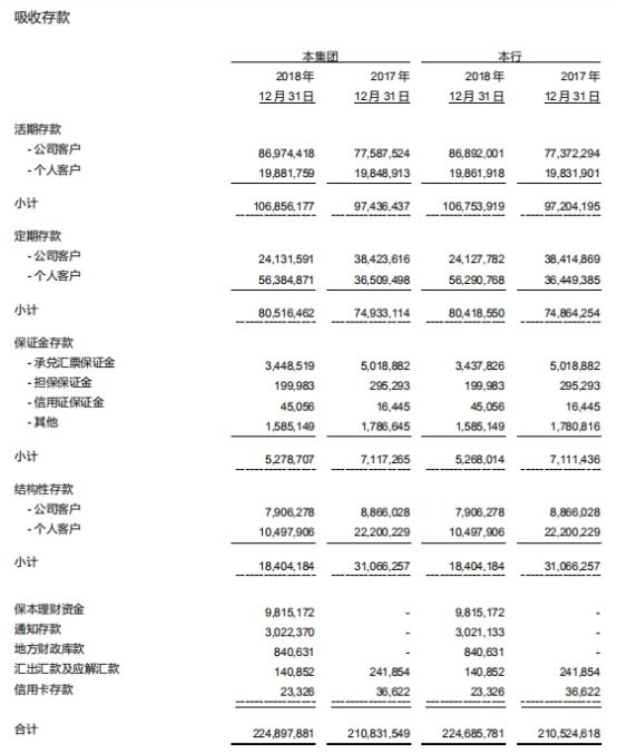 河北银行逾期3个月以上贷款90亿，去年人均薪酬33万