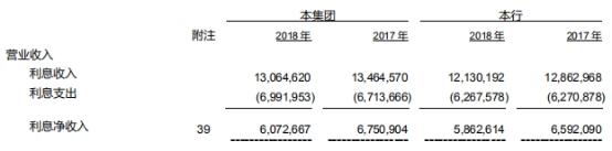 河北银行逾期3个月以上贷款90亿，去年人均薪酬33万