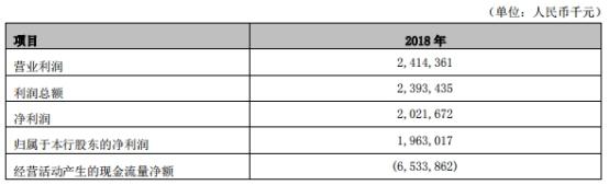 河北银行逾期3个月以上贷款90亿，去年人均薪酬33万