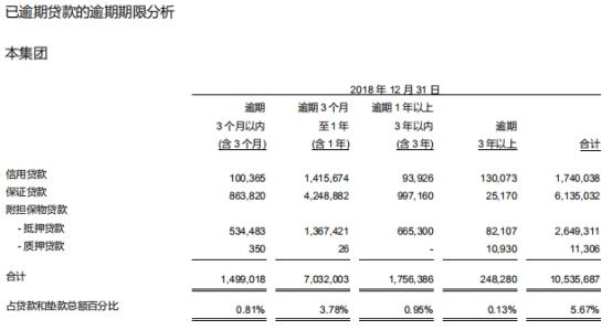 河北银行逾期3个月以上贷款90亿，去年人均薪酬33万