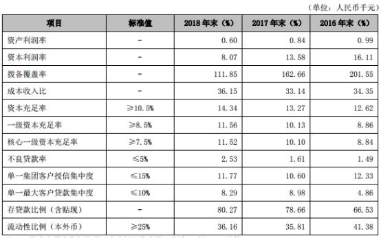 河北银行逾期3个月以上贷款90亿，去年人均薪酬33万