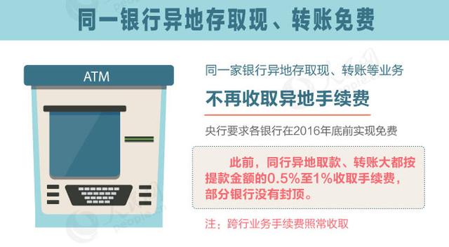 图解：银行卡新政来了，同行异地取款免费