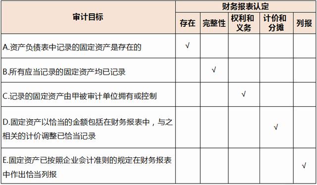 2016注会备考热门知识大放送：固定资产的实质性程序