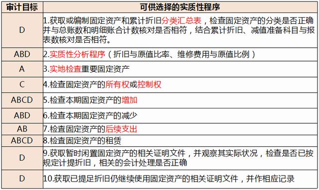 2016注会备考热门知识大放送：固定资产的实质性程序