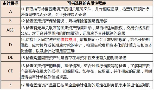 2016注会备考热门知识大放送：固定资产的实质性程序