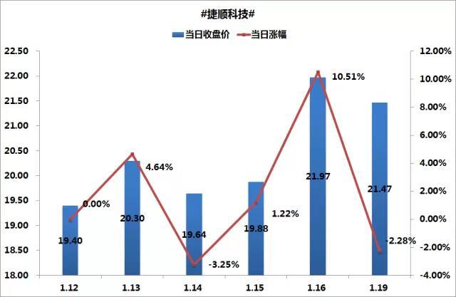 牛股卫宁软件上周涨幅达11.50%，移动医疗领域大力布局