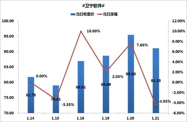 牛股卫宁软件上周涨幅达11.50%，移动医疗领域大力布局