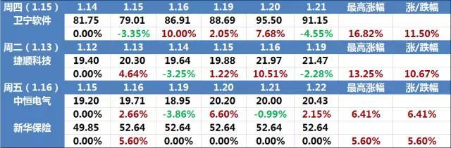 牛股卫宁软件上周涨幅达11.50%，移动医疗领域大力布局