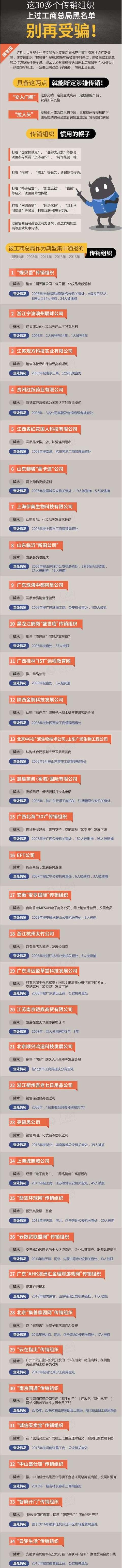 「风险提示」别再受骗！这些传销组织已入工商总局黑名单！