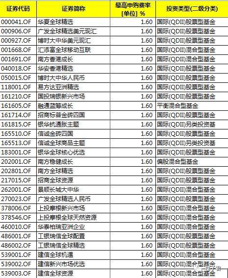 这些基金的申购费率惊讶到我了