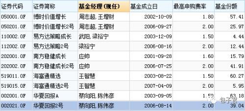 这些基金的申购费率惊讶到我了