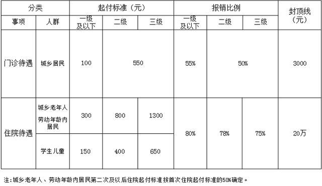 下周起，北京城乡医保缴费即将开始啦！应该缴多少？在哪里缴？