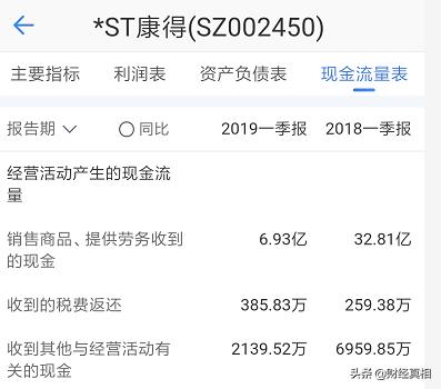 惊！*ST康得2019年一季度1.4亿利息收入实为利息支出？