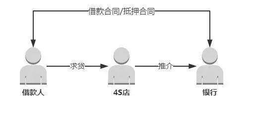 汽车贷款的金融服务费是什么？是否违法？