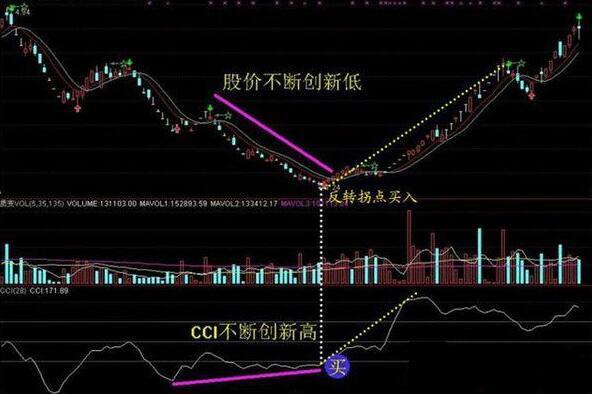 详解CCI结合KDJ指标买卖个股，精准抄底，学会你就是股市高手！