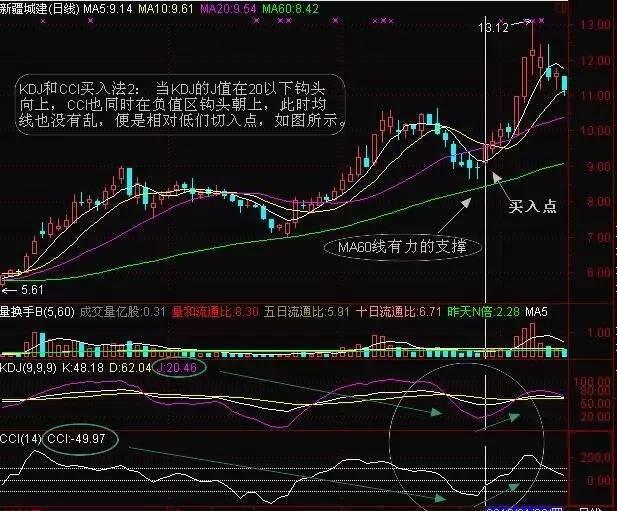 详解CCI结合KDJ指标买卖个股，精准抄底，学会你就是股市高手！