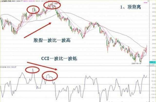 详解CCI结合KDJ指标买卖个股，精准抄底，学会你就是股市高手！