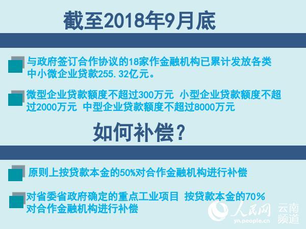 人民网：云南贷款风险补偿金“救急”获企业点赞