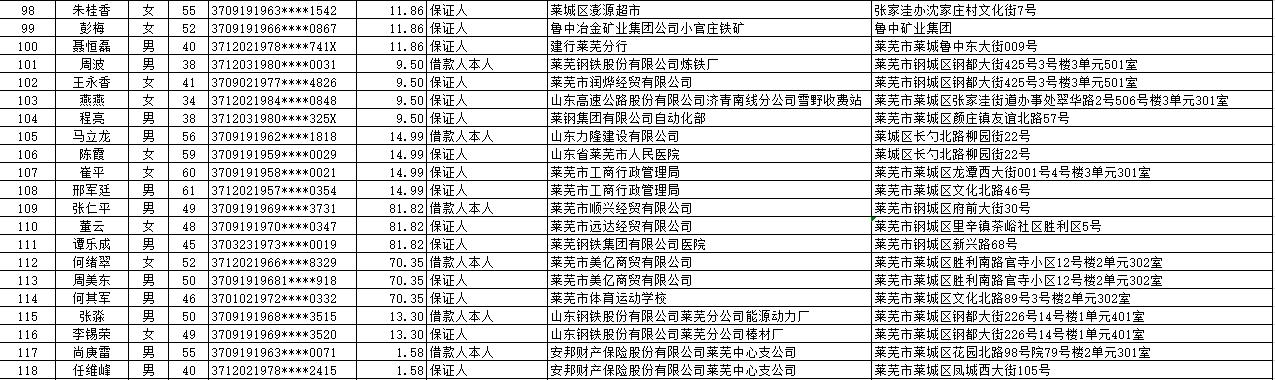 中国建设银行股份有限公司莱芜分行个人类贷款催收公告