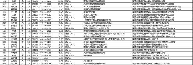 中国建设银行股份有限公司莱芜分行个人类贷款催收公告