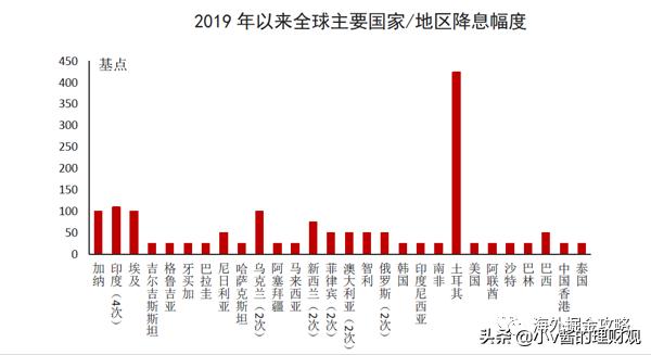 全球降息大潮下，投资者的海内外资产配置攻略