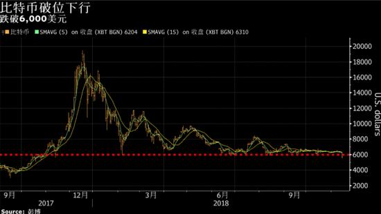 比特币暴跌原因是什么，比特币暴跌最新消息2018