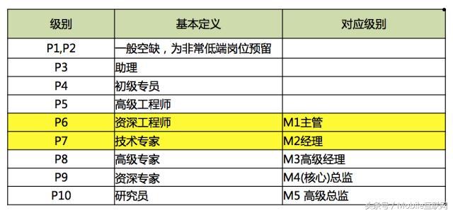 三年前阿里巴巴公布的工资表 可想如今员工的薪资有多高