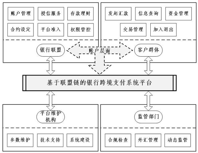 【市场前沿】 区块链技术如何助力银行跨境支付系统平台的构建？