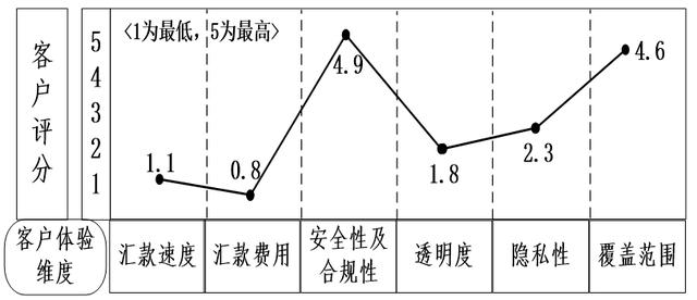 【市场前沿】 区块链技术如何助力银行跨境支付系统平台的构建？