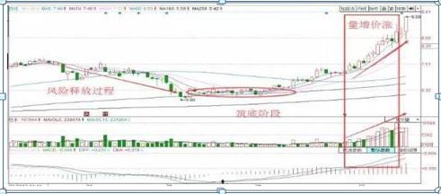 “缩量上涨必将暴涨，缩量下跌必将暴跌”（不懂你就输了）