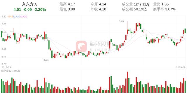 京东方Ａ(000725)9月10日走势分析