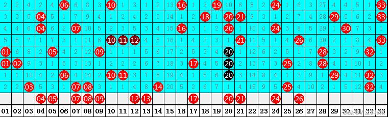 成毅双色球2018100期分析：一区持续火爆，双胆参考04 08