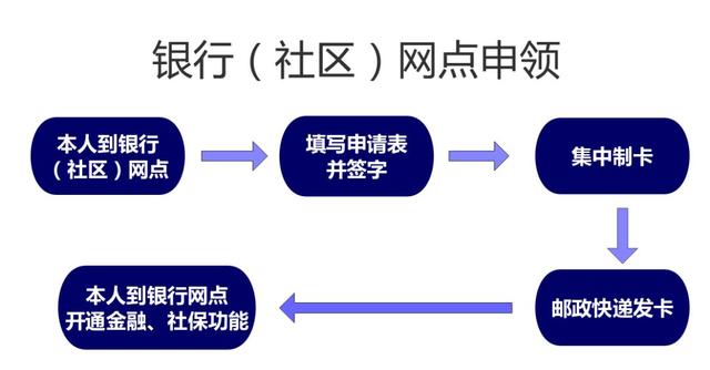 上海市民：社保卡要换新的了！存取现金消费、异地就医结算……功能强大→